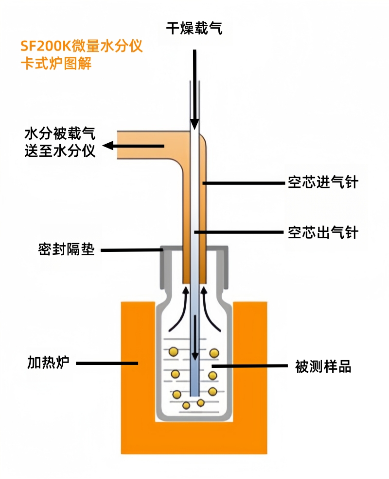 SF200A卡爾費(fèi)休微量水分測(cè)定儀卡式爐圖解